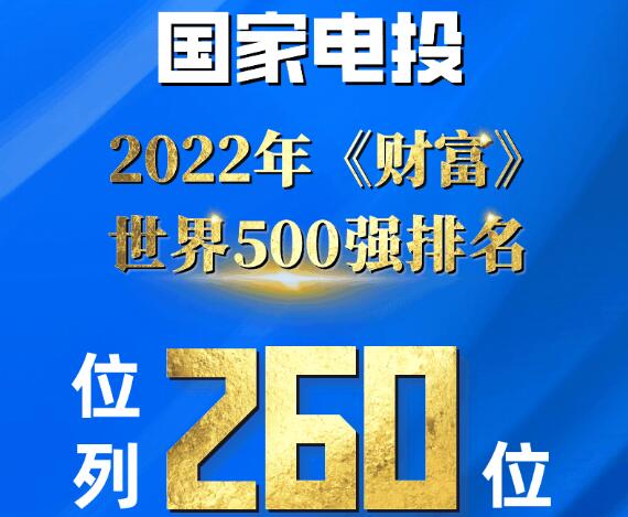 5年上升135位!國(guó)家電投位列世界500強(qiáng)第260位