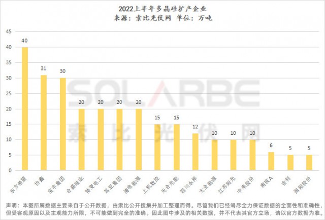 上半年超3000億擴產(chǎn)：硅料458萬噸、硅棒硅片588GW、玻璃106場聽證會（原材料輔材篇）