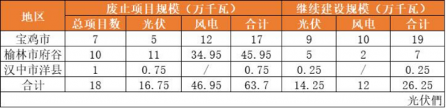 陜西廢止18個存量風(fēng)光項目：因涉及生態(tài)紅線、政策叫停、未按時開工、未核準(zhǔn)等