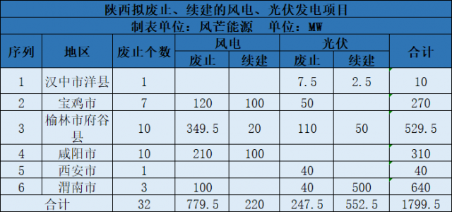 陜西西安、寶雞等6地區(qū)廢止1GW風(fēng)光項(xiàng)目