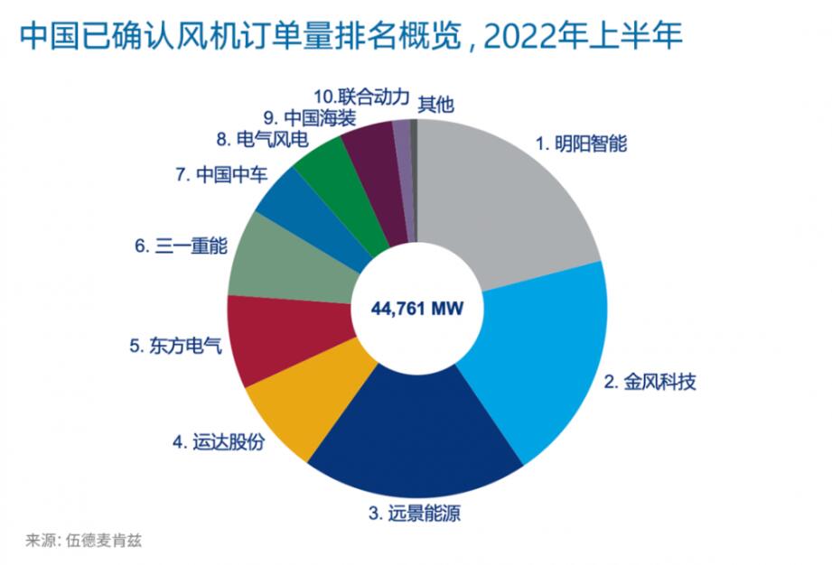 重磅!2022年上半年度中國風電整機商風機訂單量排名出爐