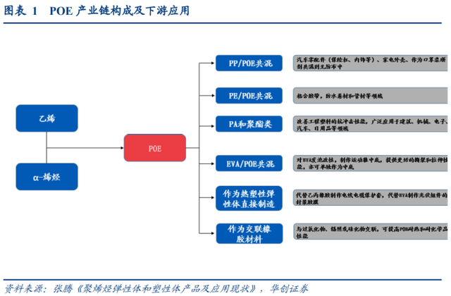 3年10倍千億市場(chǎng)！光伏POE膠膜爆發(fā)在即