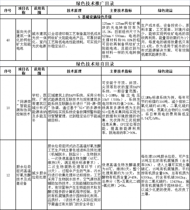 上海市印發(fā)綠色技術(shù)目錄：涵蓋鈣鈦礦電池、光儲等技術(shù)