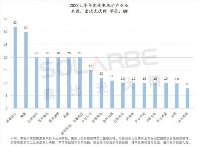 超650GW電池組件擴產(chǎn)：隆基66GW、晶科52GW，N型占比34%