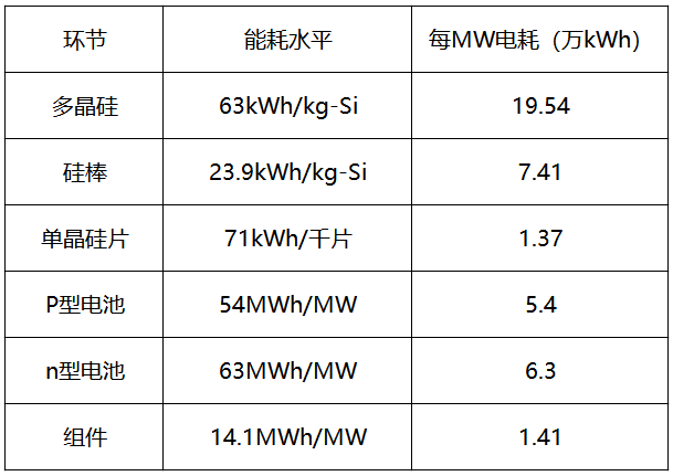 內(nèi)蒙古取消優(yōu)惠電價(jià)，光伏產(chǎn)業(yè)鏈會(huì)繼續(xù)漲價(jià)嗎？