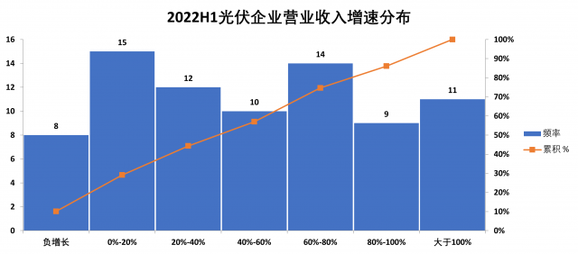 光伏行業(yè)2022中報總結(jié)：毛利率普降現(xiàn)隱憂，電池片逆襲迎拐點