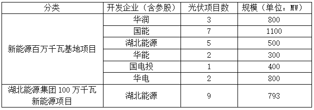 光伏4.693GW，2023-2024年并網(wǎng)！湖北發(fā)布2022年第一批新能源項(xiàng)目名單