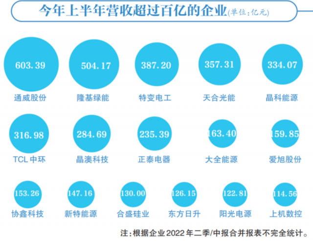 光伏賽道集體“鍍金”，16企業(yè)躋身百億俱樂部