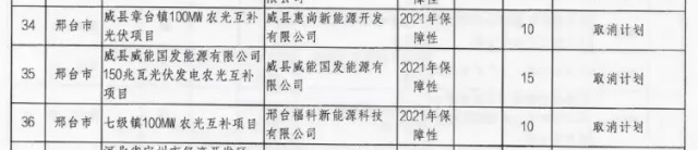 河北又取消350MW保障光伏指標(biāo)，均為農(nóng)光互補