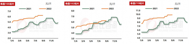 【索比月報】產能產量齊增 出口均價漲8% ——8月光伏硅片市場總結