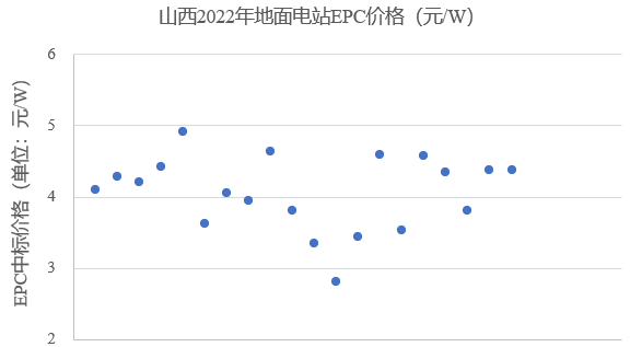 山西：約一半保障性項(xiàng)目預(yù)期無法如期并網(wǎng)！