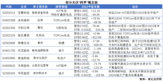 這些光伏“跨界者”，經營業(yè)績即將暴發(fā)