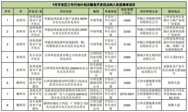 ?江西公布9月份分布式光伏優(yōu)選項(xiàng)目名單，總188.65MW