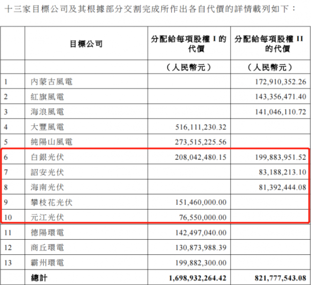 國家電投收購2.16GW新能源項目！