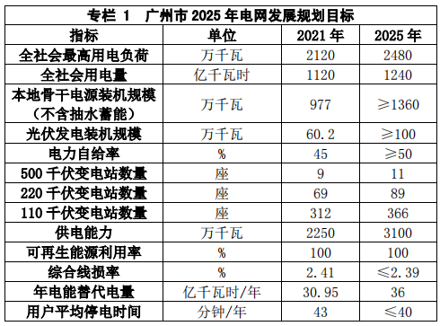 2025年光伏力爭(zhēng)裝機(jī)1.2GW！廣州市電網(wǎng)發(fā)展規(guī)劃（2022-2025 年）發(fā)布