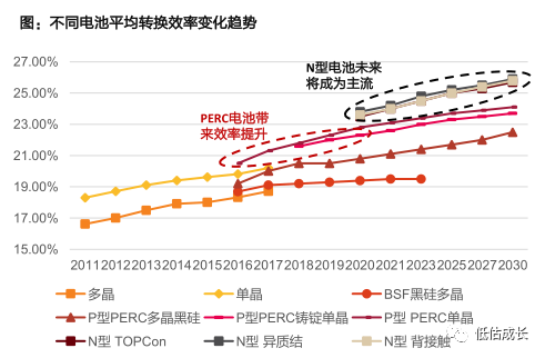 光伏大變局，TOPCon、HJT、IBC三個(gè)技術(shù)路線誰(shuí)最強(qiáng)？