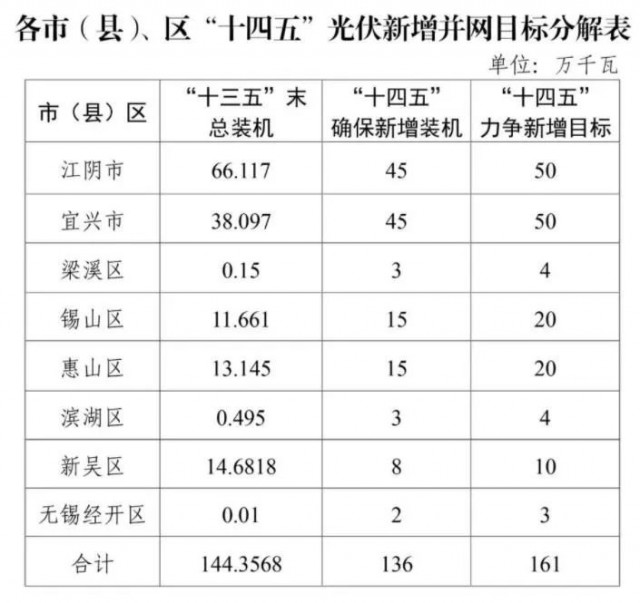 江蘇無錫：整縣光伏試點地區(qū)執(zhí)行高標(biāo)準(zhǔn)補貼，最高可達30%