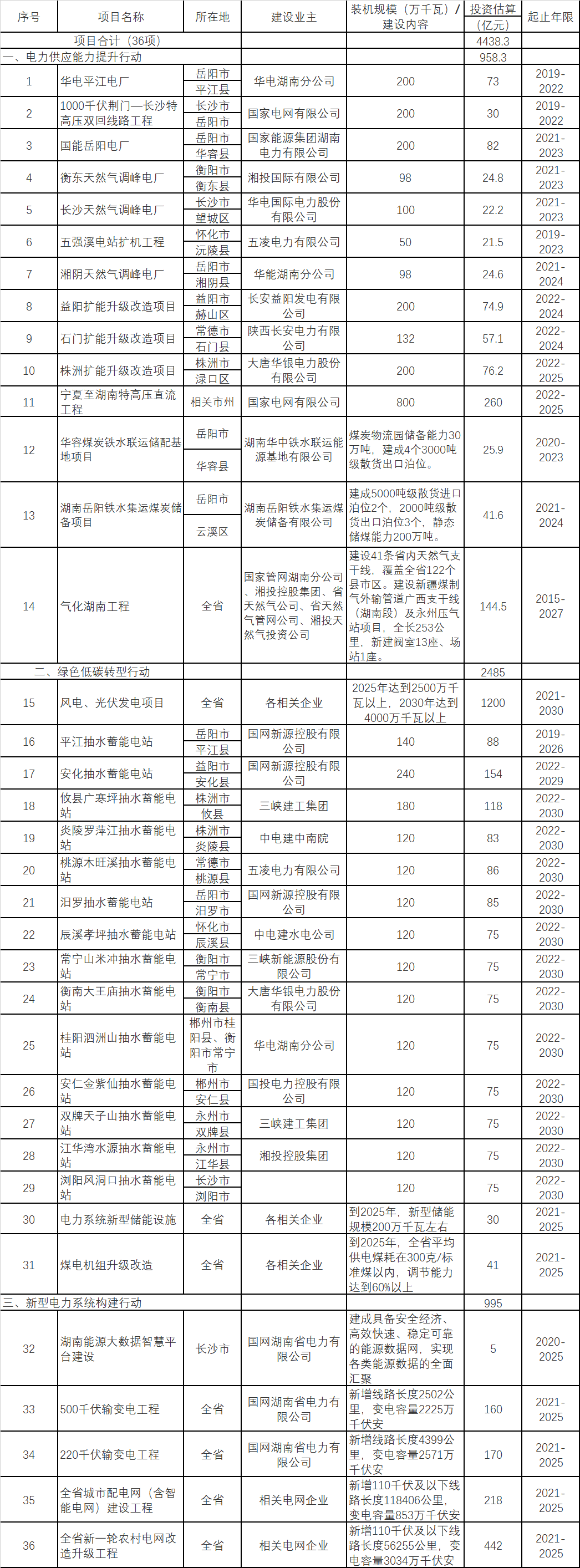 湖南：支持分布式光伏就地就近開(kāi)發(fā)利用 積極推動(dòng)農(nóng)村“戶用光伏+儲(chǔ)能”