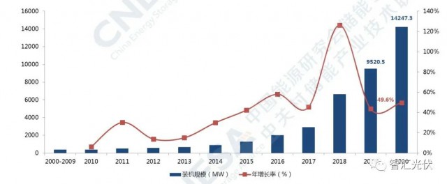 高價組件、產(chǎn)業(yè)配套、配儲能，光伏行業(yè)新三座大山！