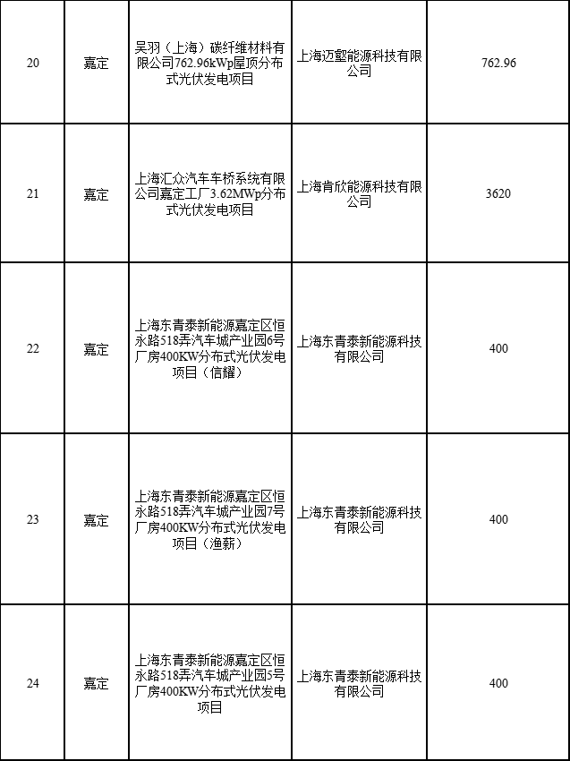 分布式光伏183.8MW！上海公布2022年第二批可再生能源和新能源發(fā)展專項(xiàng)資金獎(jiǎng)勵(lì)目錄