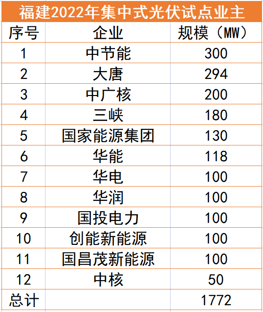 福建1.77GW光伏試點(diǎn)名單：中節(jié)能、大唐、中廣核領(lǐng)銜，全部為涉水項(xiàng)目