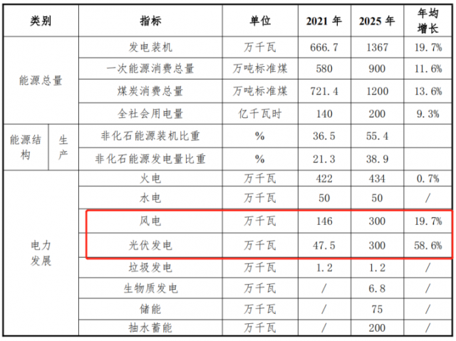 甘肅白銀“十四五”能源發(fā)展規(guī)劃：光伏13GW、儲能6GW、風(fēng)電2.2GW