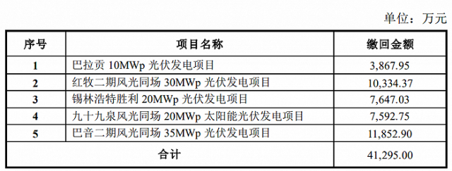 某上市公司光伏電站被繳回補(bǔ)貼4.13億！