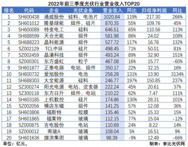 光伏三季報總結(jié)：業(yè)績延續(xù)高增，2023年發(fā)展脈絡(luò)愈發(fā)清晰