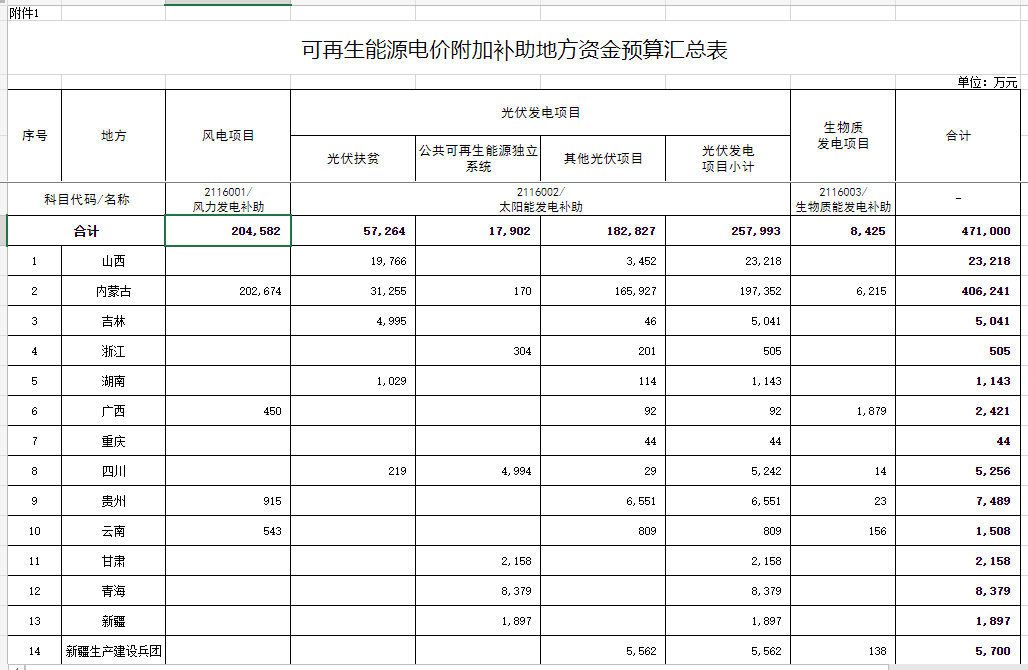 光伏25.8億元！財(cái)政部提前下達(dá)2023年可再生能源電價(jià)附加補(bǔ)助地方資金預(yù)算