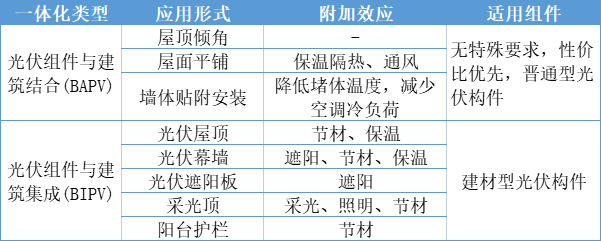 我國BIPV市場空間預(yù)測與商業(yè)模式