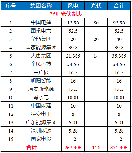 貴州1~9月：3.7GW核準(zhǔn)/備案風(fēng)、光項目清單