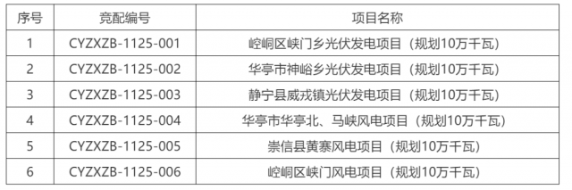 甘肅平?jīng)?00MW風(fēng)光競(jìng)配啟動(dòng)：配儲(chǔ)15％*2h