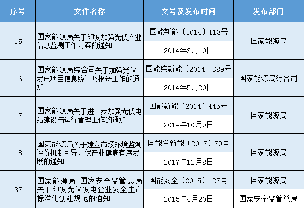 光伏政策5部！國(guó)家能源局發(fā)布公開(kāi)征求擬廢止部分規(guī)范性文件意見(jiàn)的通知