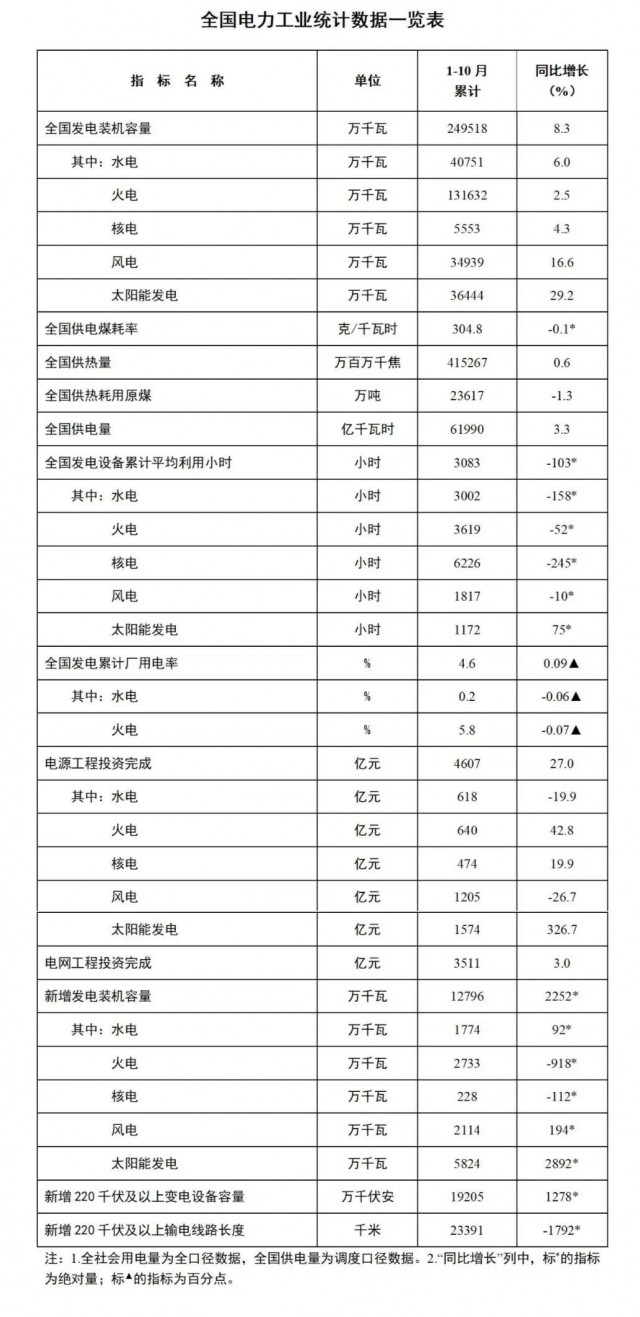 國家能源局：1-10月全國太陽能發(fā)電裝機容量約3.6億千瓦，同比增長29.2%