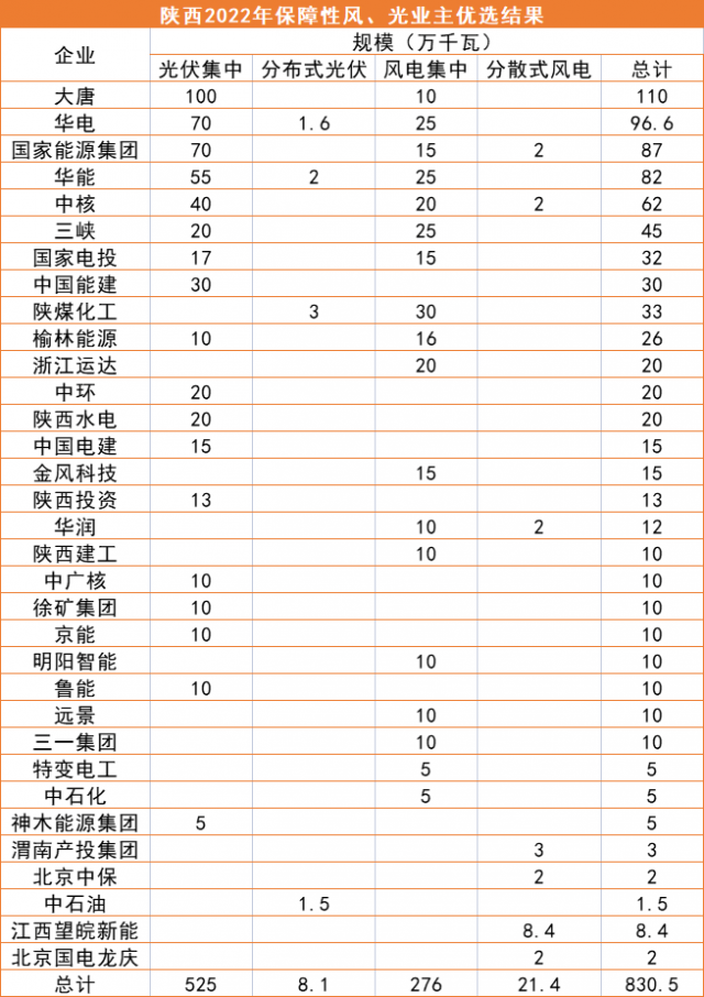 陜西8.3GW風、光優(yōu)選結果公示：大唐、華電、國家能源集團領銜