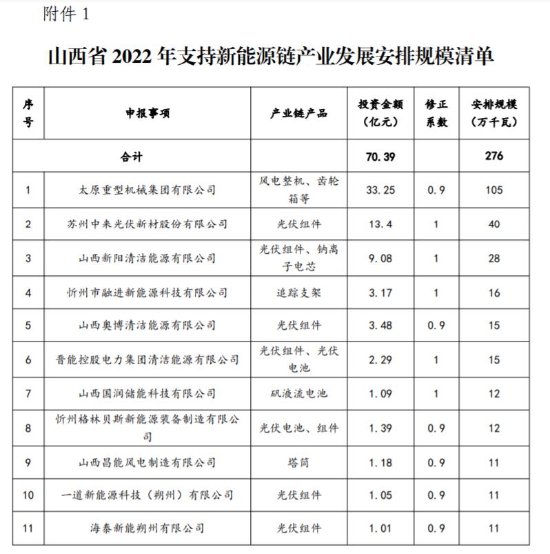 山西公布3.72GW新能源產(chǎn)業(yè)發(fā)展風(fēng)電光伏發(fā)電建設(shè)規(guī)模評審結(jié)果