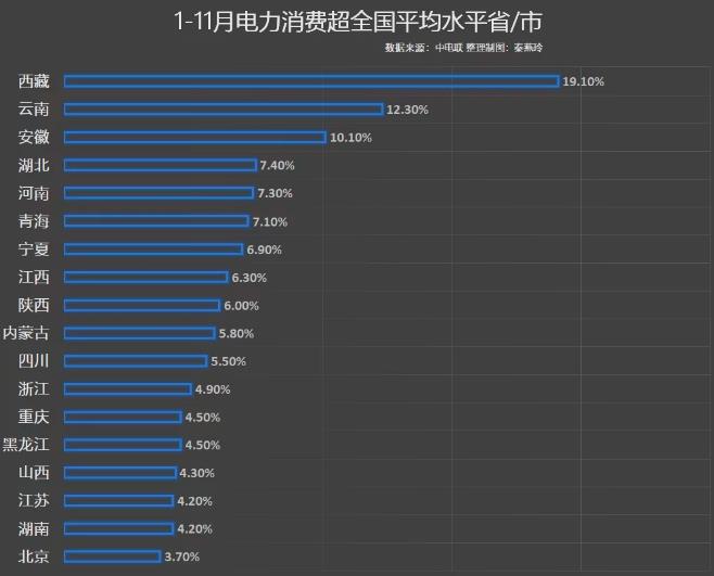 前11月電力消費(fèi)增速出爐，你的家鄉(xiāng)排第幾?