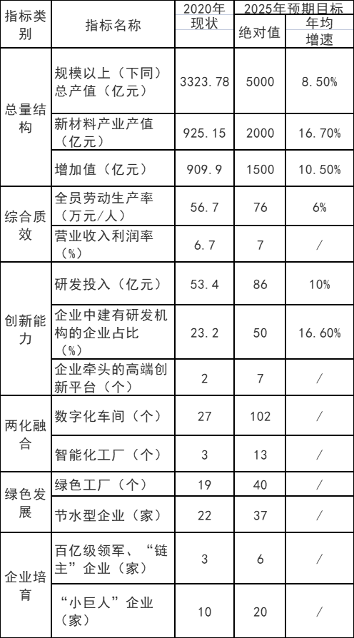 重慶市：十四五以光伏材料、風電材料和儲能材料為主攻方向  培育200億級新能源材料產業(yè)