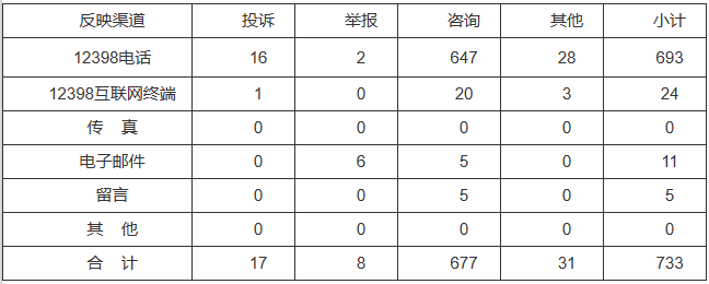 新能源和可再生能源行業(yè)類65件，占8.87%！2022年11月12398能源監(jiān)管熱線投訴舉報處理情況通