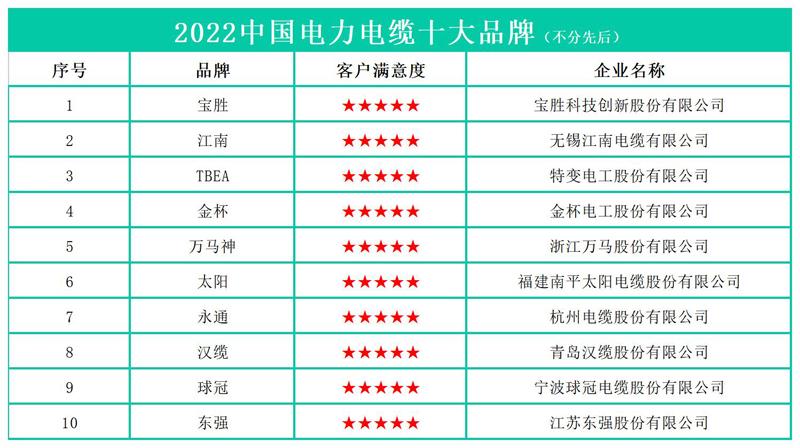 2022中國電力電纜十大品牌