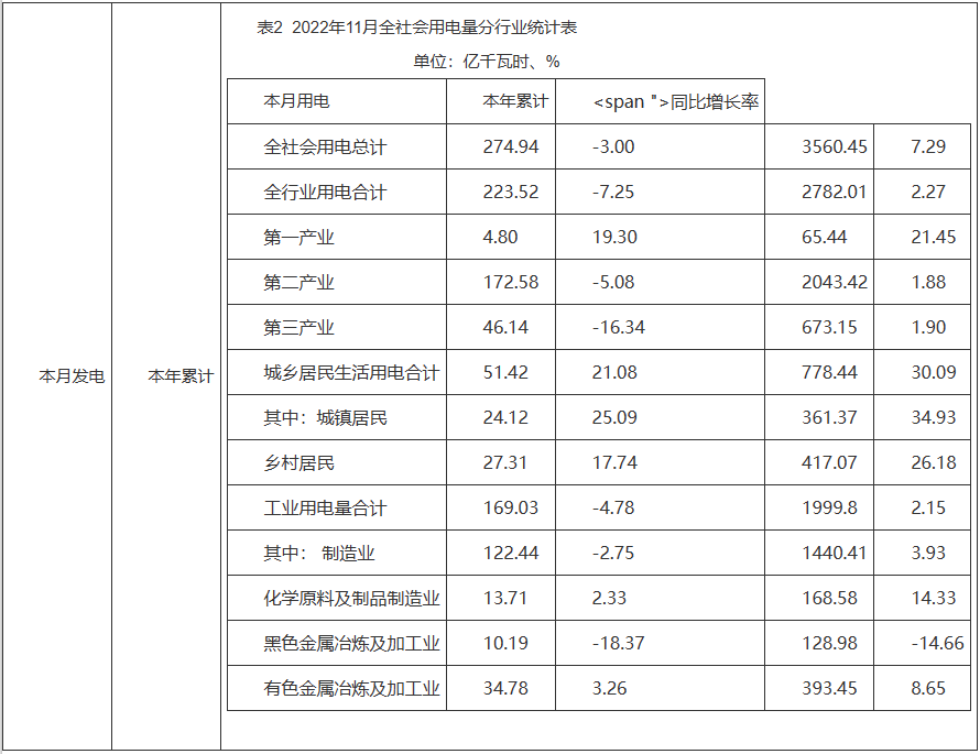 河南11月太陽能發(fā)電量12.21億千瓦時(shí) 同比增長(zhǎng)16.36%