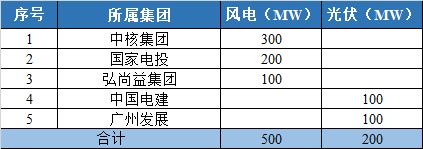 800MW！甘肅隴南風(fēng)光競配結(jié)果公示