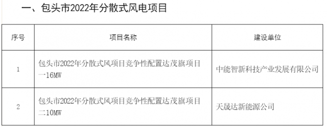 77MW！內(nèi)蒙古包頭分散式風(fēng)光項(xiàng)目競配結(jié)果公示