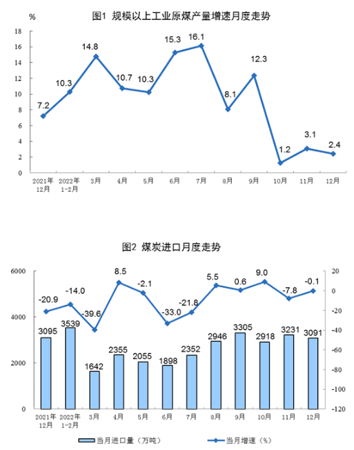 國家統(tǒng)計局：2022年12月太陽能發(fā)電增長3.2%