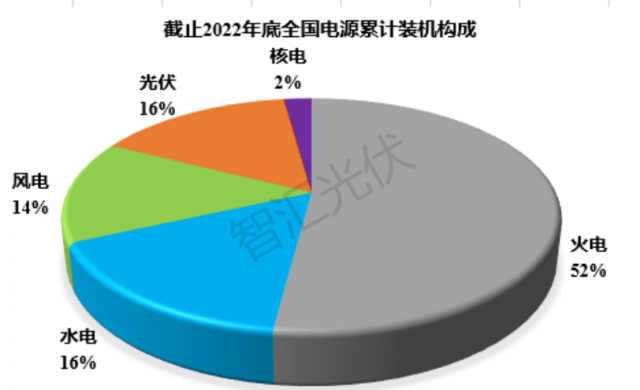 2011~2022：各類電源裝機、發(fā)電量情況！