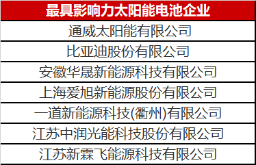 光伏圈又出大新聞：最具影響力太陽(yáng)能電池企業(yè)揭曉！