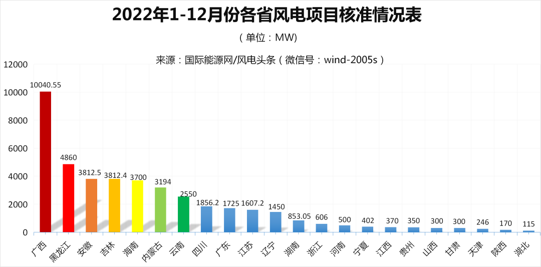 2022年全中國到底核準了多少風電項目?