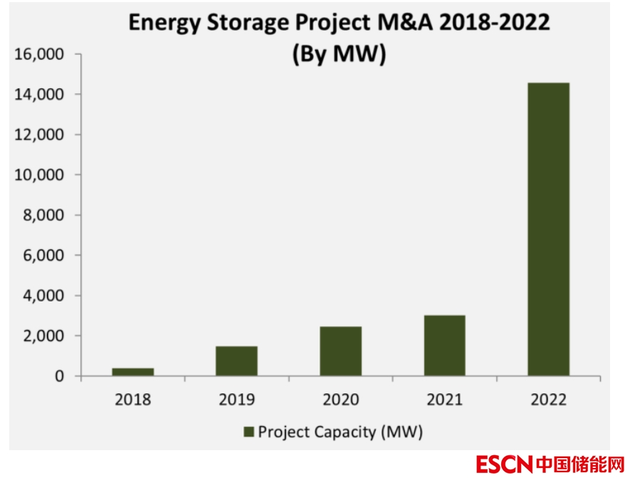2022年儲能行業(yè)企業(yè)融資創(chuàng)歷史新高