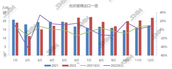 2022年中國(guó)光伏玻璃出口總量225.29萬噸 同比增長(zhǎng)6.83％