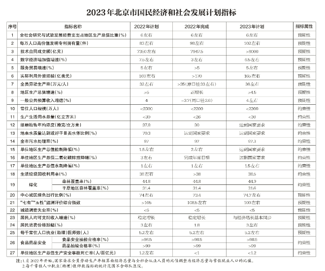 北京：2023年將簽訂京蒙“綠電進京”合作協(xié)議、落實光伏發(fā)電高質(zhì)量發(fā)展實施意見